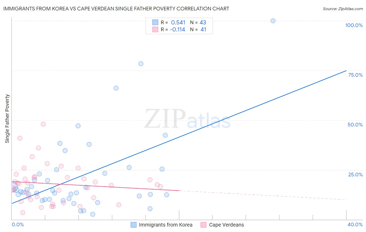 Immigrants from Korea vs Cape Verdean Single Father Poverty