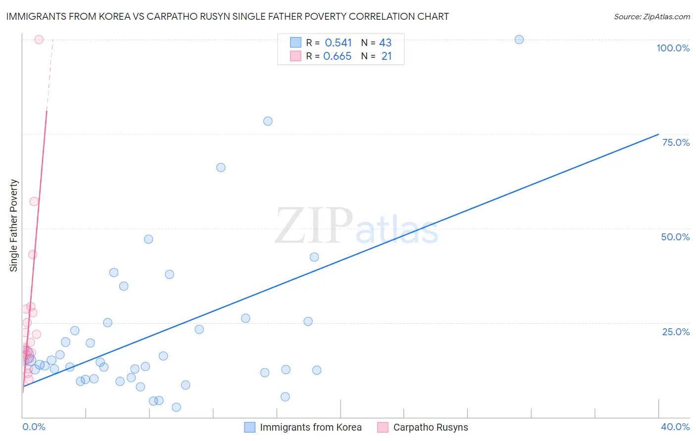 Immigrants from Korea vs Carpatho Rusyn Single Father Poverty