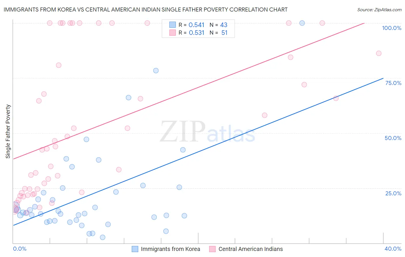 Immigrants from Korea vs Central American Indian Single Father Poverty