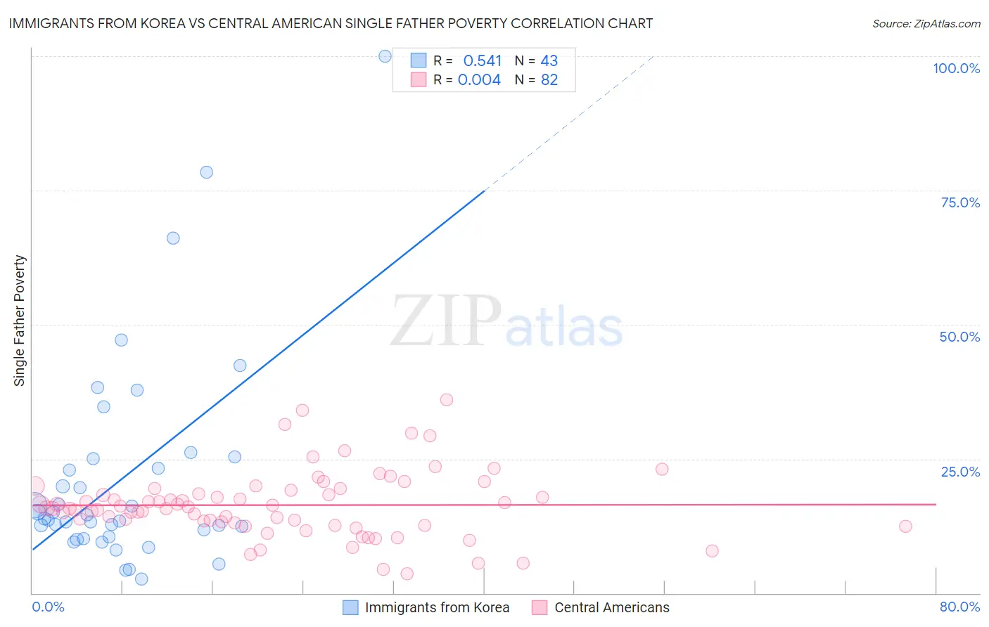 Immigrants from Korea vs Central American Single Father Poverty