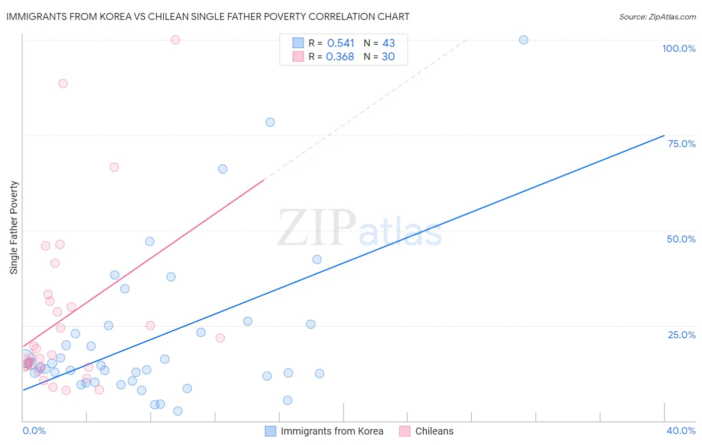 Immigrants from Korea vs Chilean Single Father Poverty