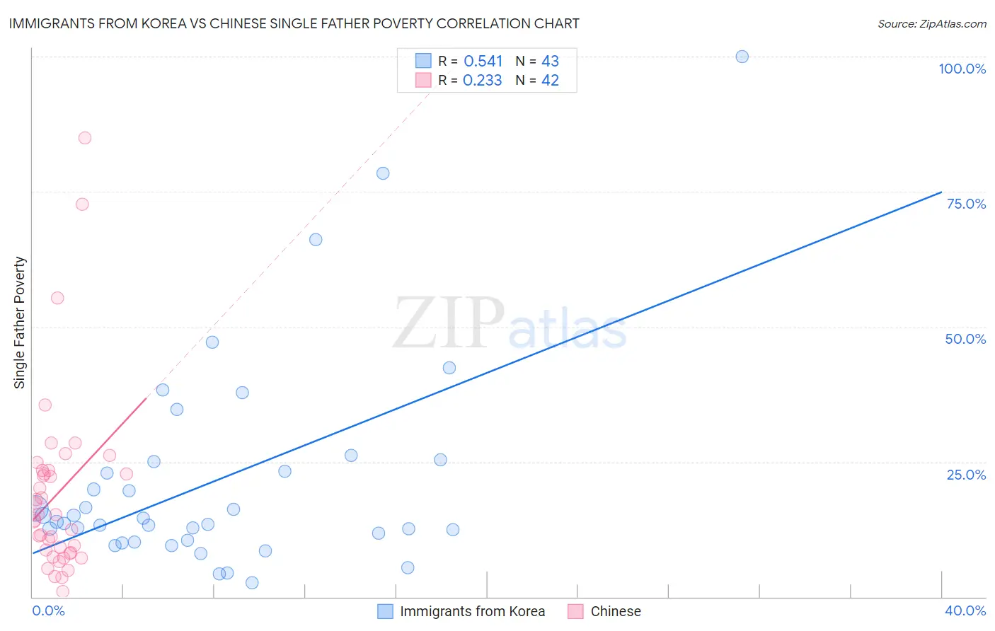 Immigrants from Korea vs Chinese Single Father Poverty