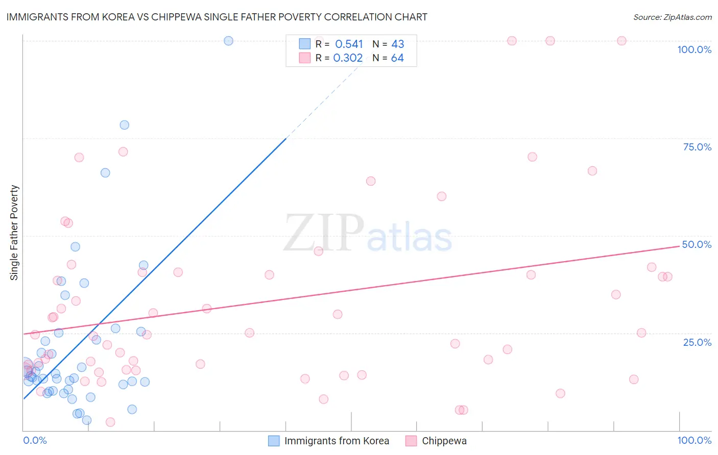 Immigrants from Korea vs Chippewa Single Father Poverty