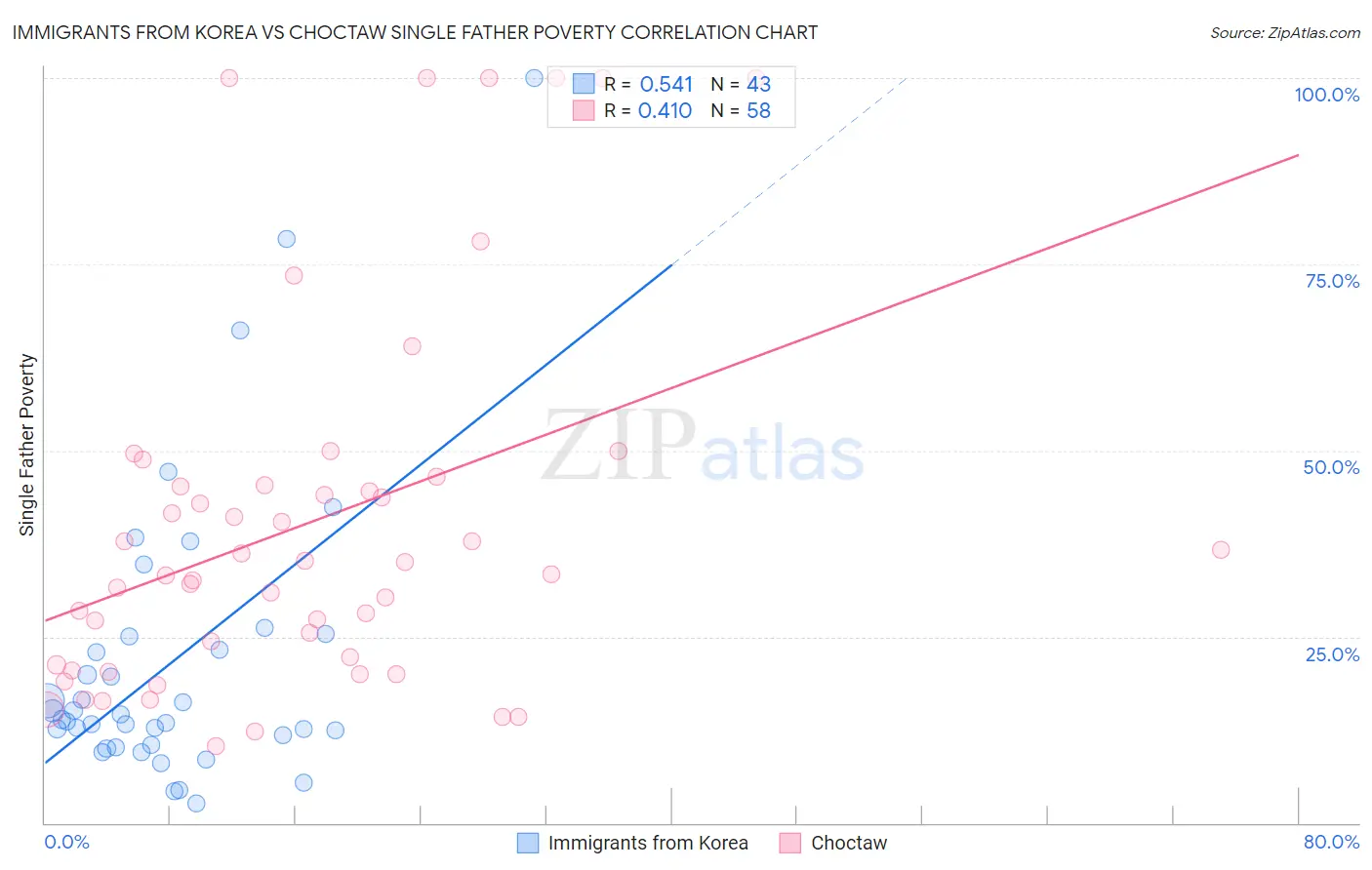 Immigrants from Korea vs Choctaw Single Father Poverty