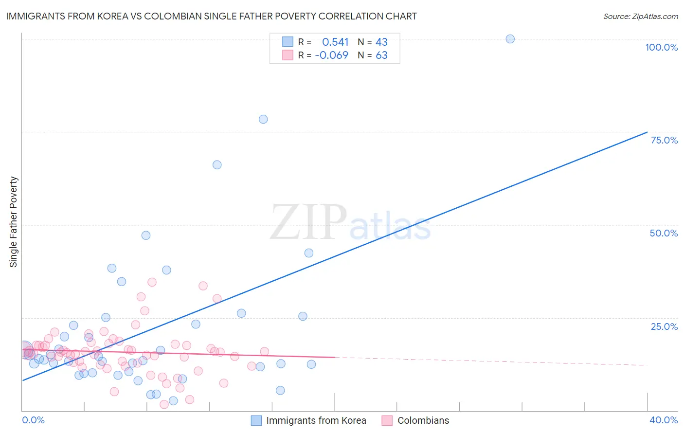 Immigrants from Korea vs Colombian Single Father Poverty