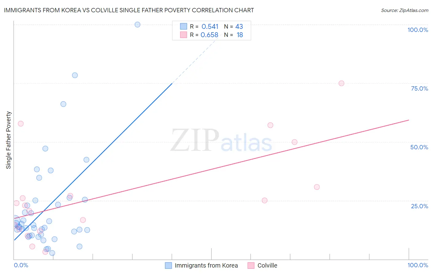 Immigrants from Korea vs Colville Single Father Poverty