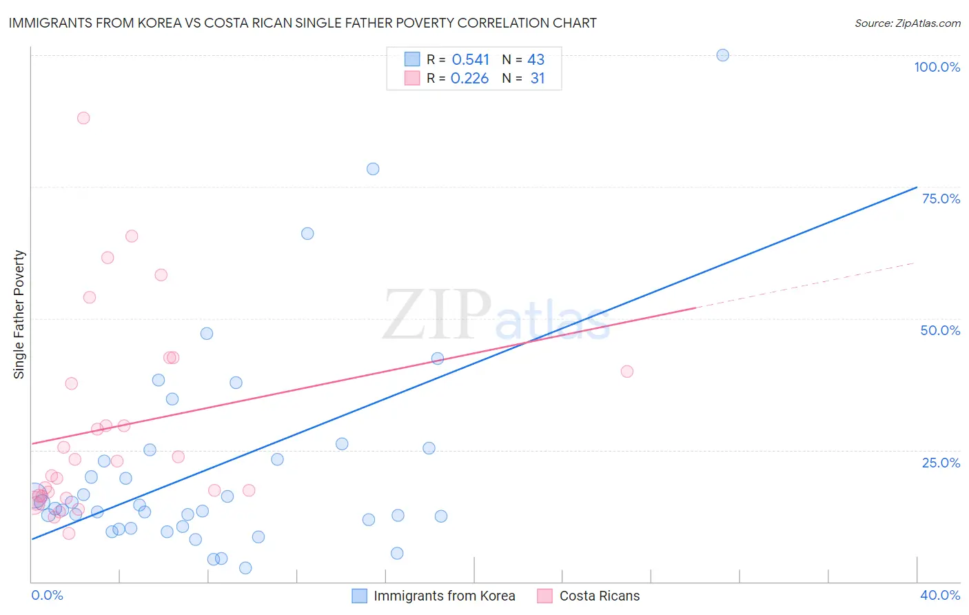 Immigrants from Korea vs Costa Rican Single Father Poverty