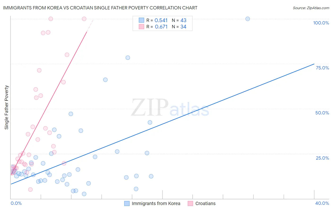 Immigrants from Korea vs Croatian Single Father Poverty