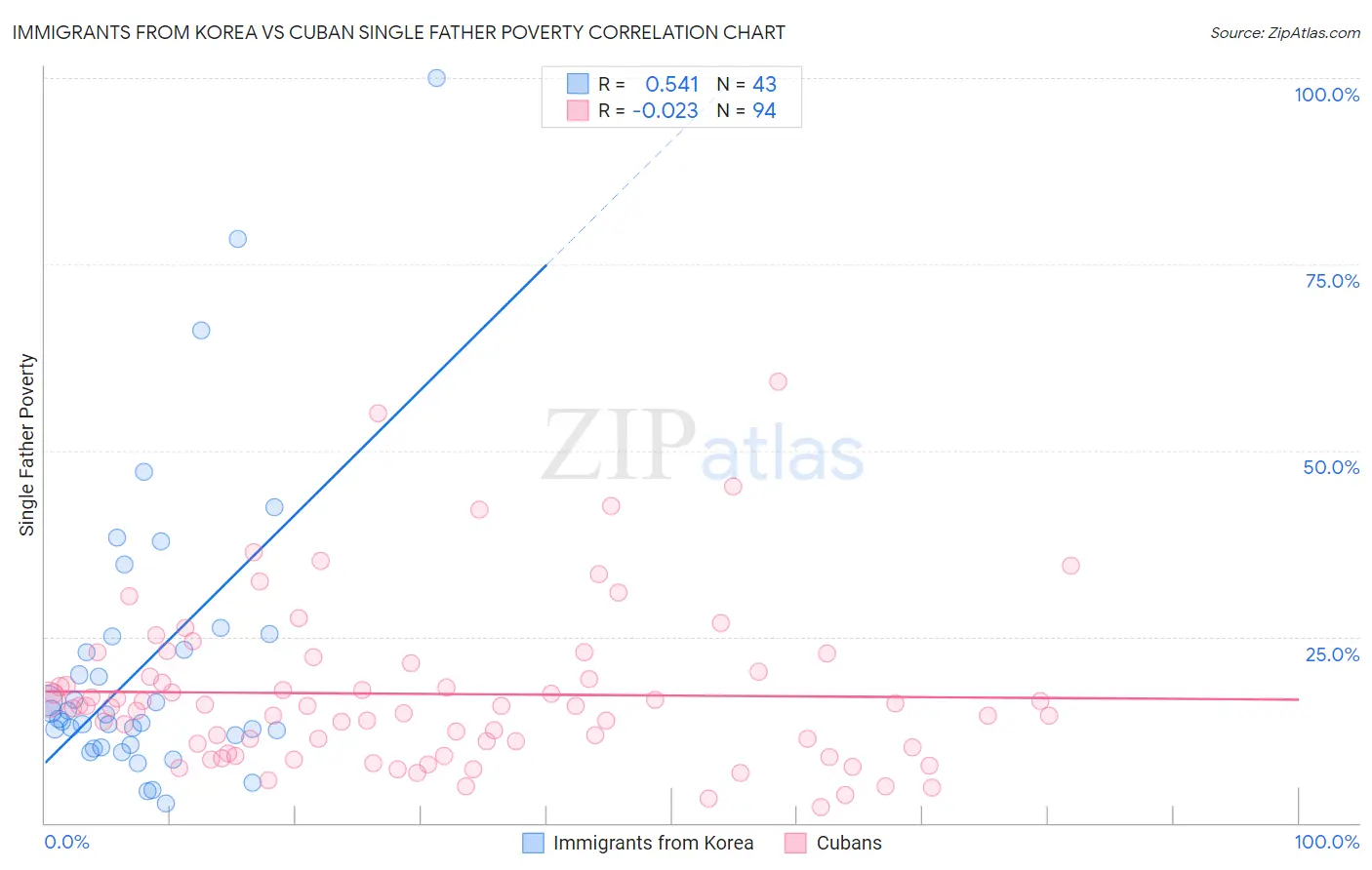 Immigrants from Korea vs Cuban Single Father Poverty