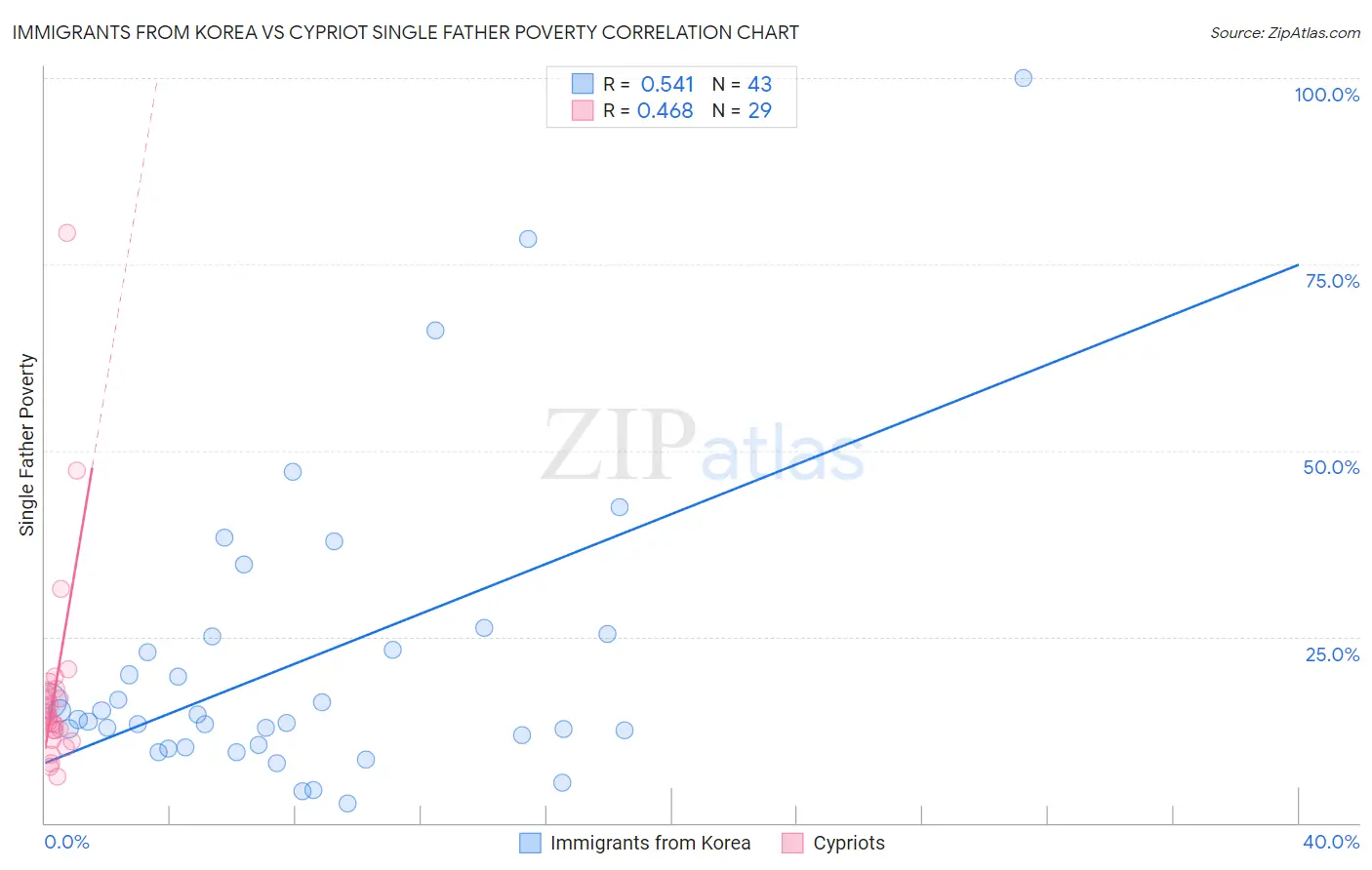 Immigrants from Korea vs Cypriot Single Father Poverty