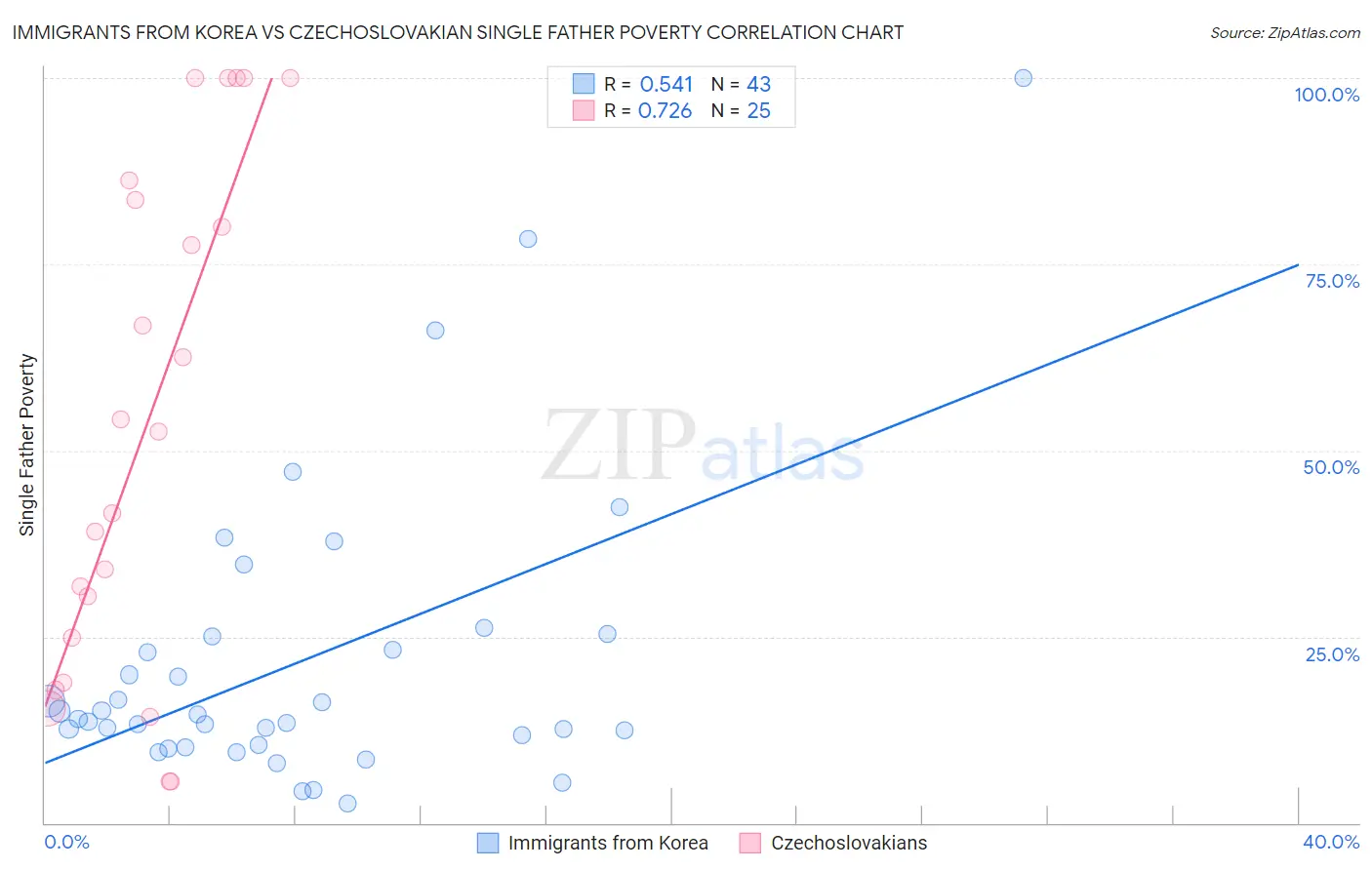 Immigrants from Korea vs Czechoslovakian Single Father Poverty