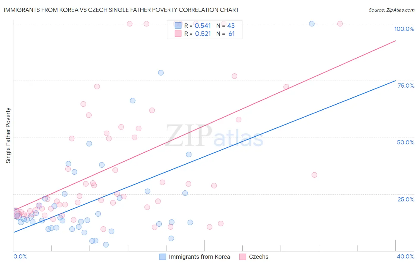 Immigrants from Korea vs Czech Single Father Poverty