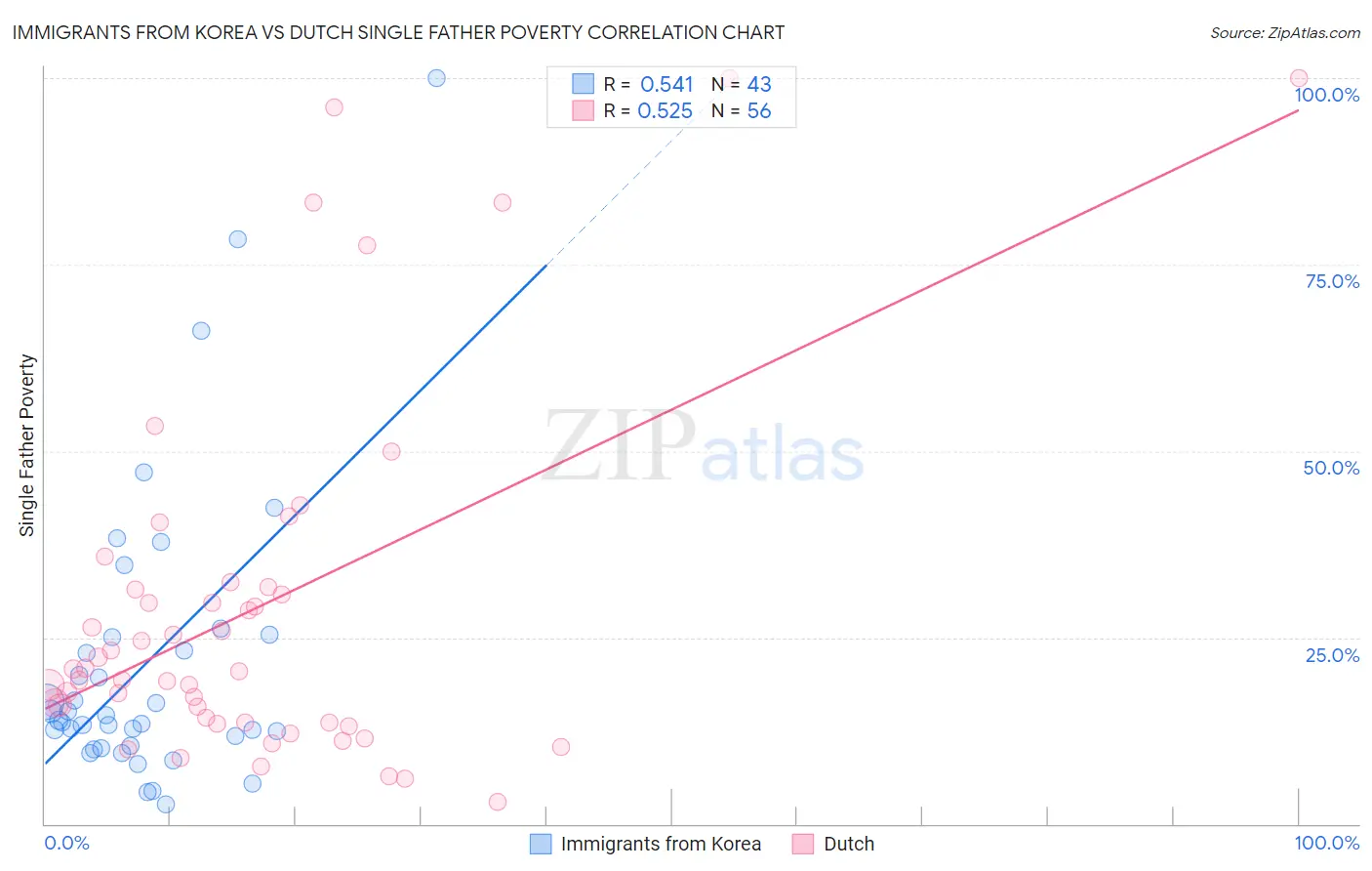 Immigrants from Korea vs Dutch Single Father Poverty