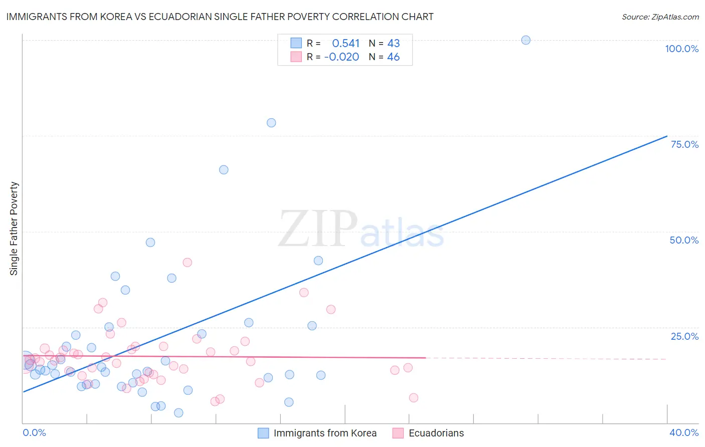 Immigrants from Korea vs Ecuadorian Single Father Poverty