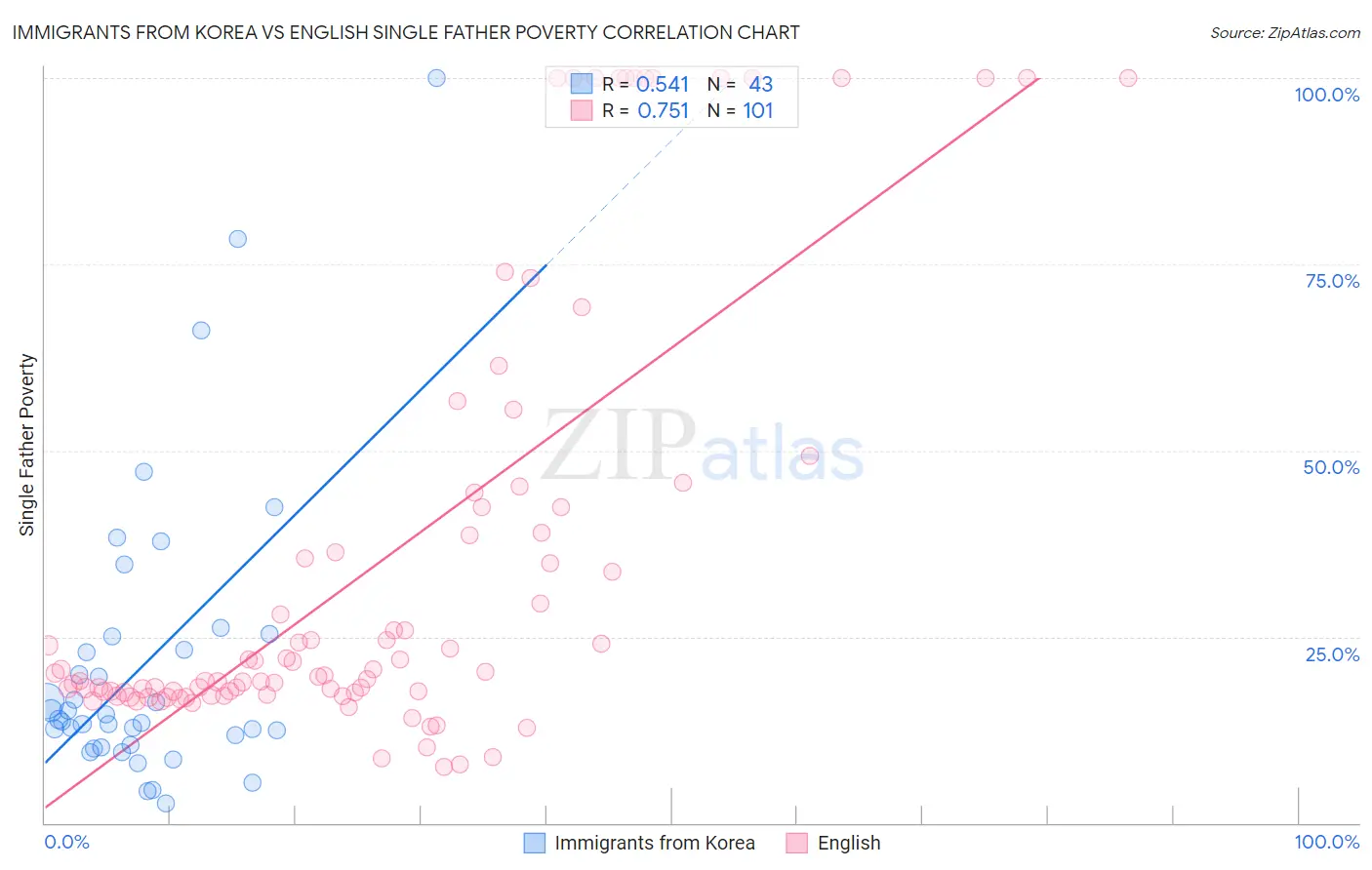 Immigrants from Korea vs English Single Father Poverty