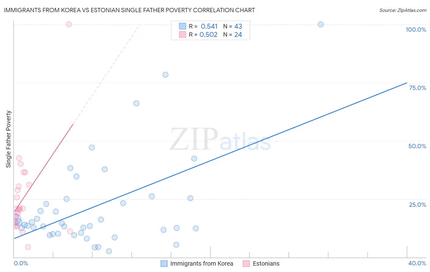 Immigrants from Korea vs Estonian Single Father Poverty