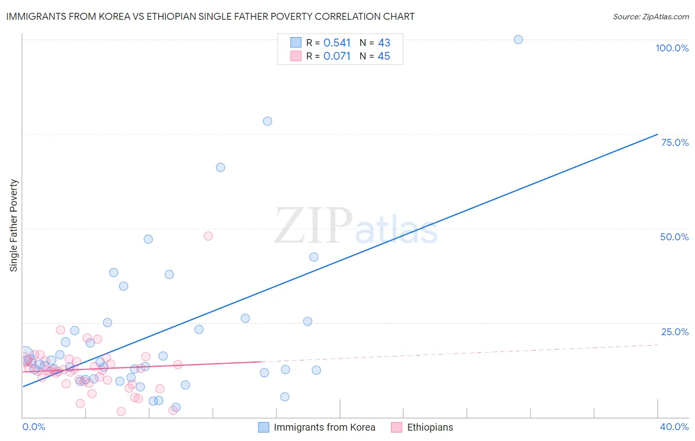 Immigrants from Korea vs Ethiopian Single Father Poverty