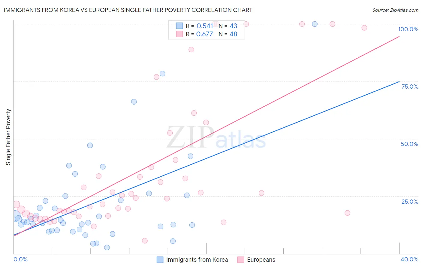 Immigrants from Korea vs European Single Father Poverty