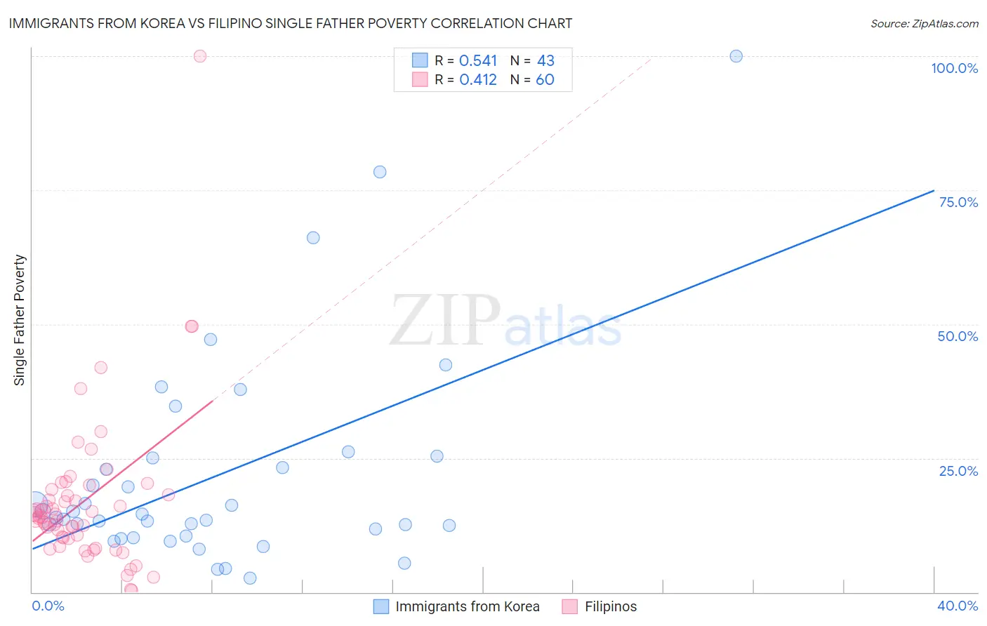 Immigrants from Korea vs Filipino Single Father Poverty