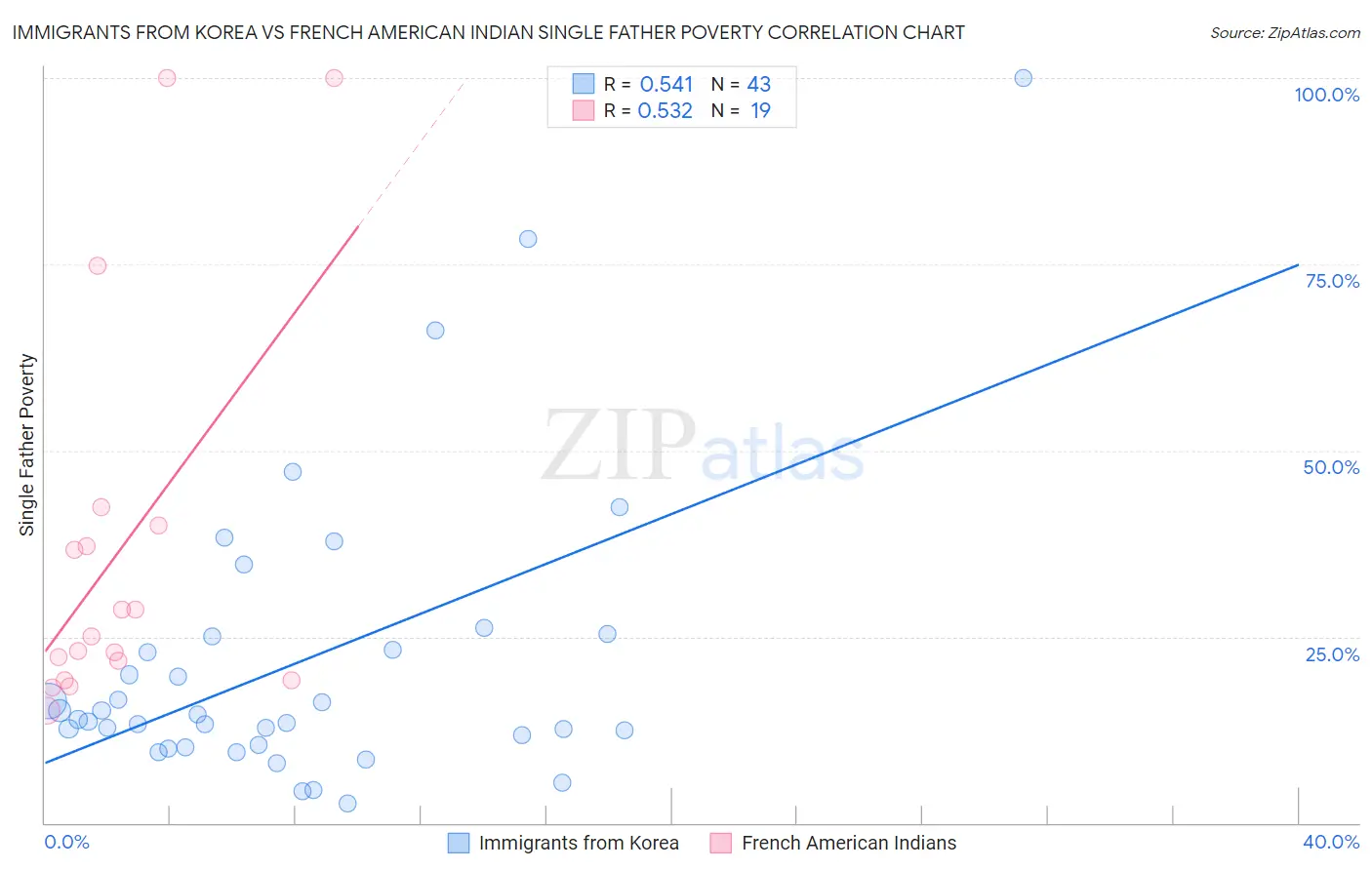 Immigrants from Korea vs French American Indian Single Father Poverty