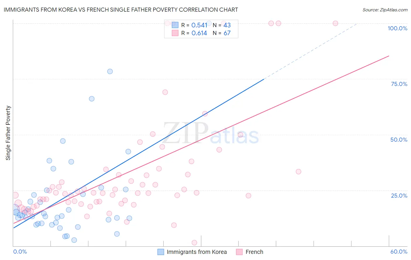 Immigrants from Korea vs French Single Father Poverty