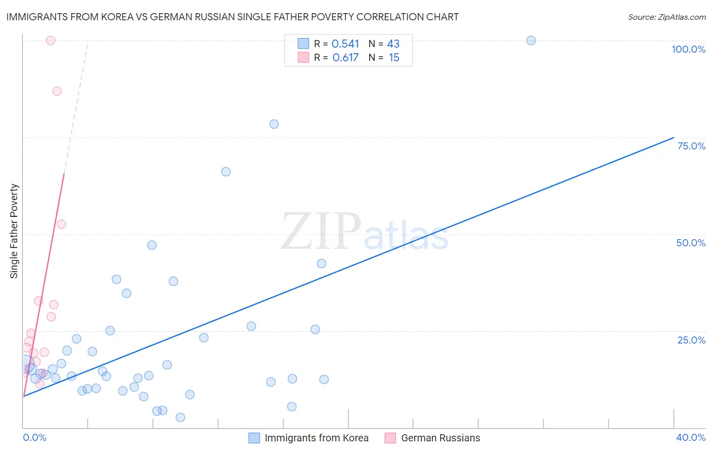 Immigrants from Korea vs German Russian Single Father Poverty