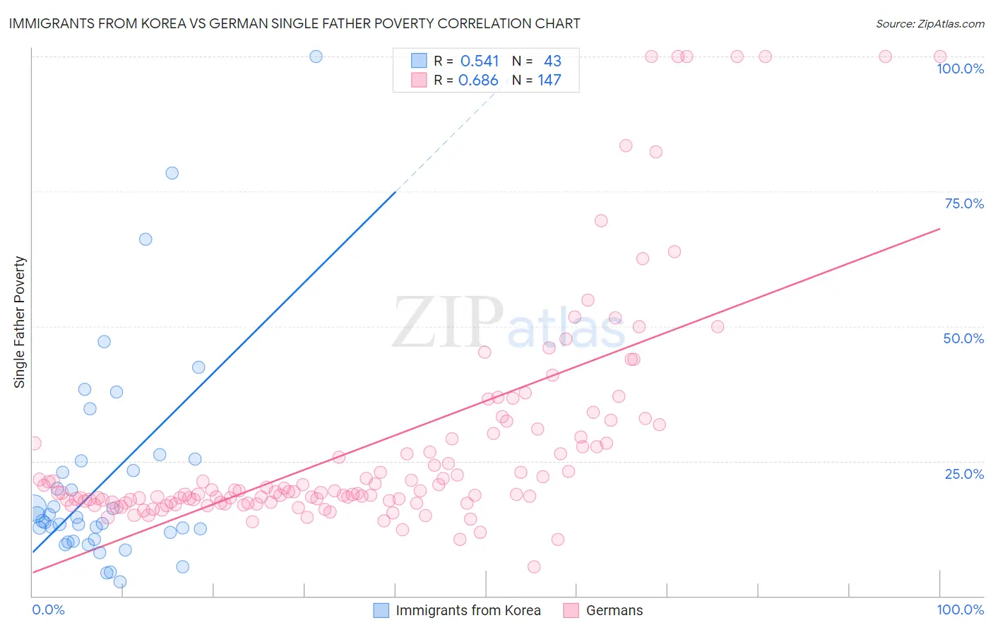 Immigrants from Korea vs German Single Father Poverty