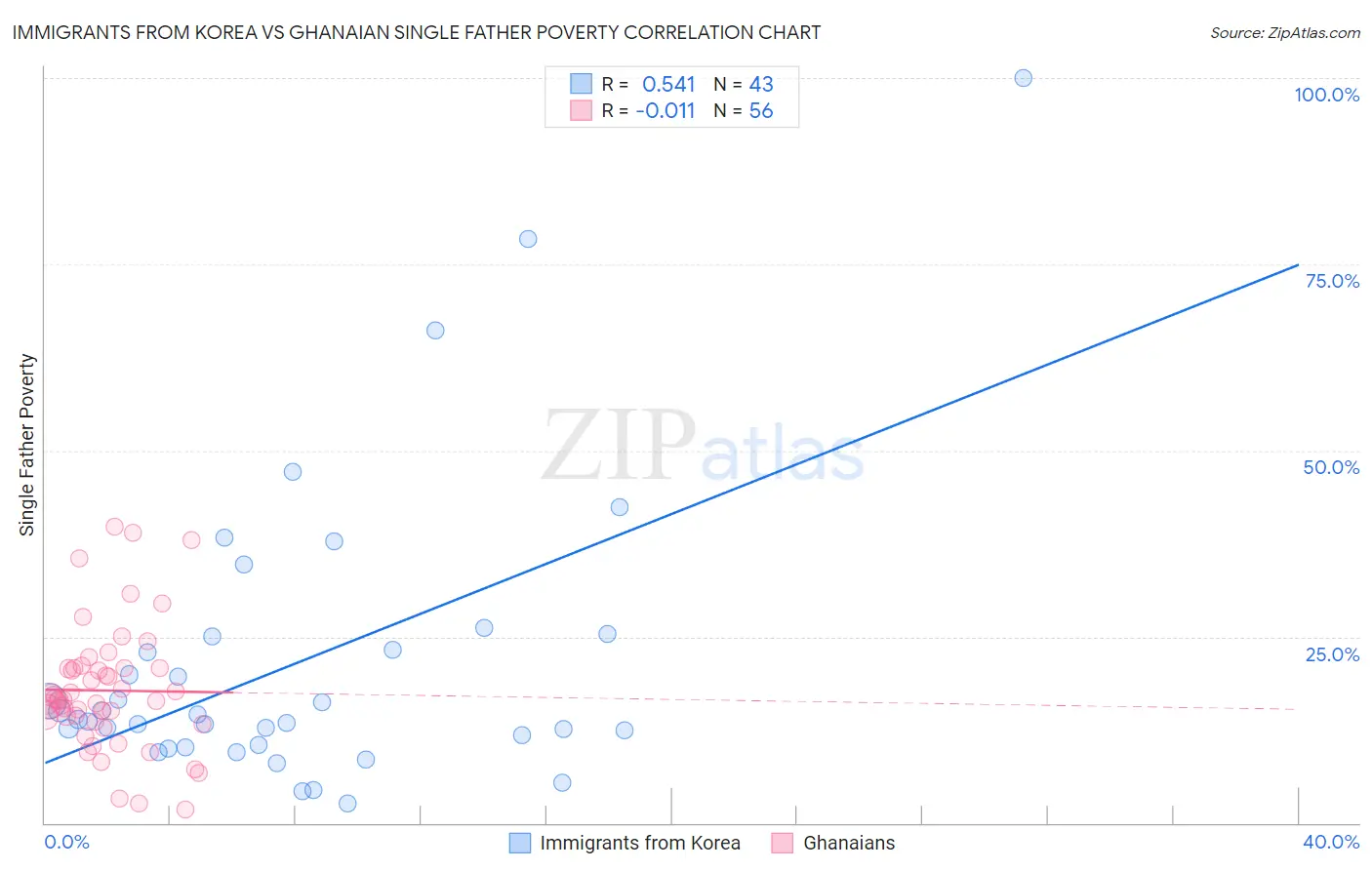 Immigrants from Korea vs Ghanaian Single Father Poverty