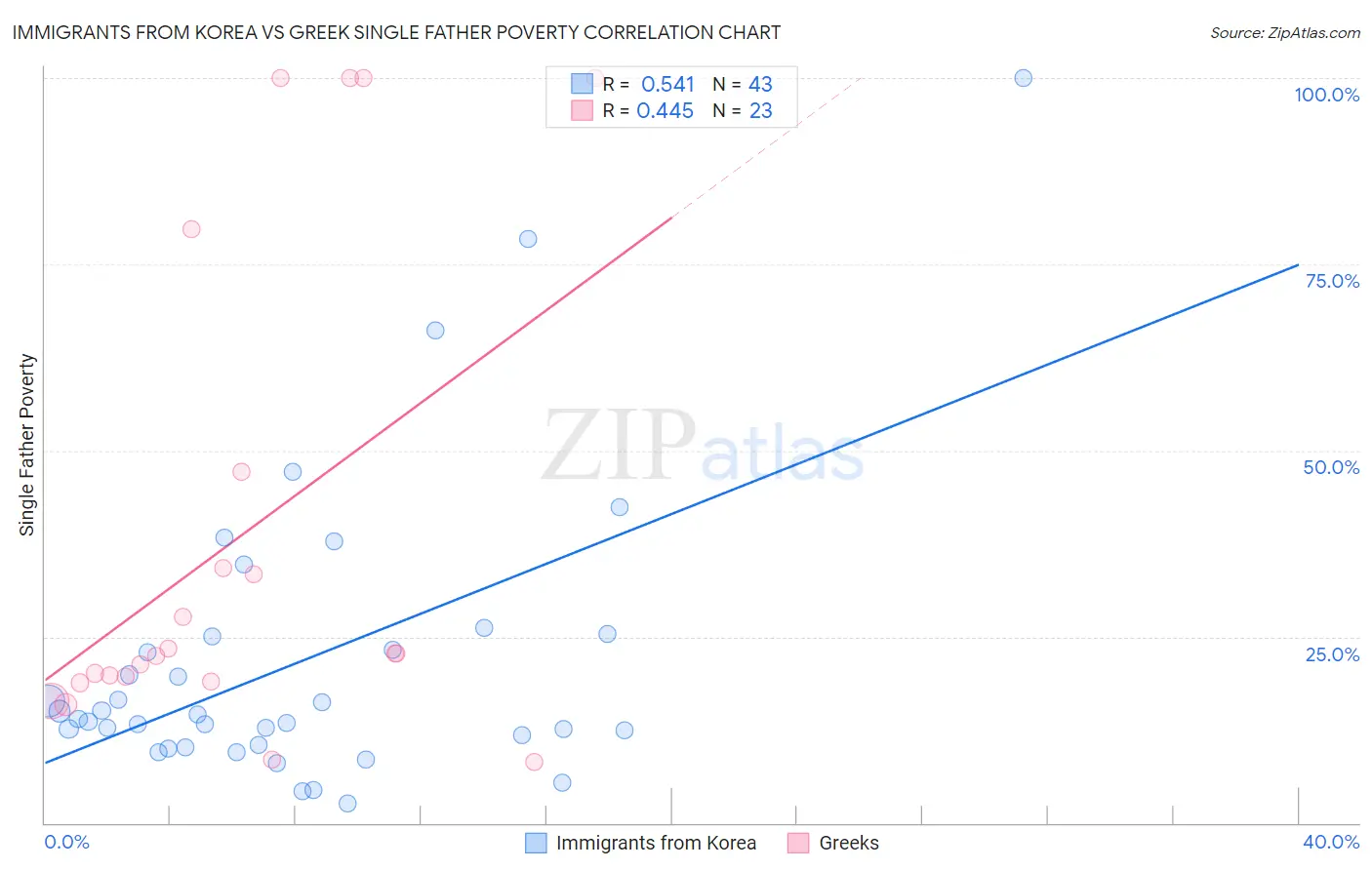 Immigrants from Korea vs Greek Single Father Poverty