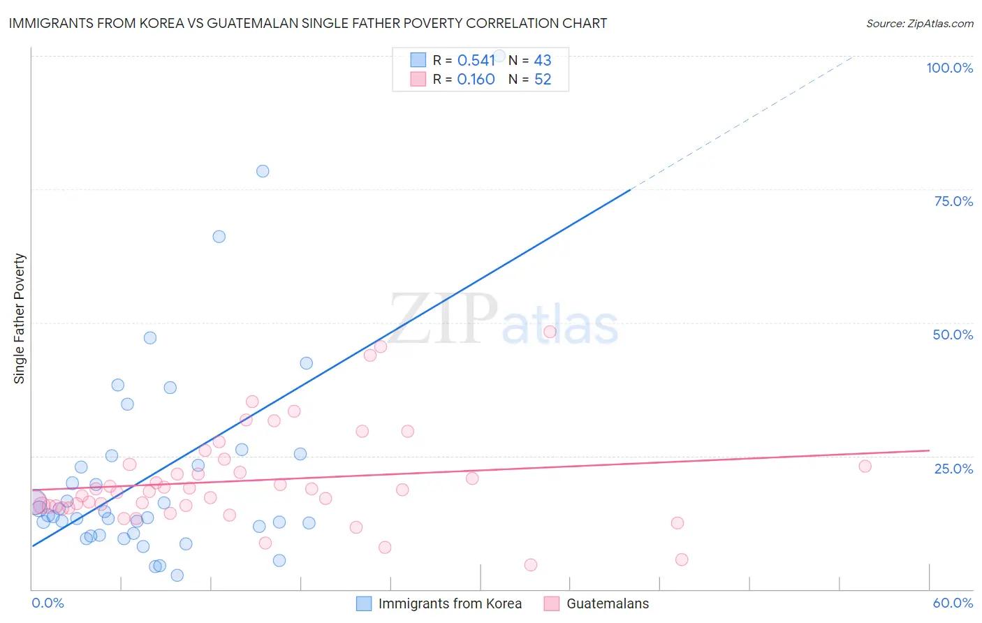 Immigrants from Korea vs Guatemalan Single Father Poverty