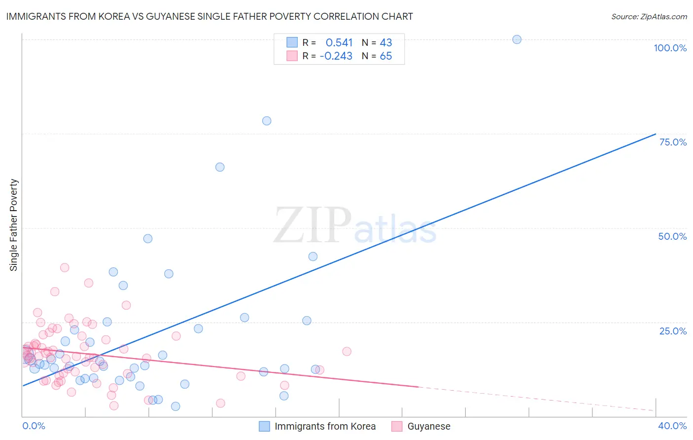 Immigrants from Korea vs Guyanese Single Father Poverty