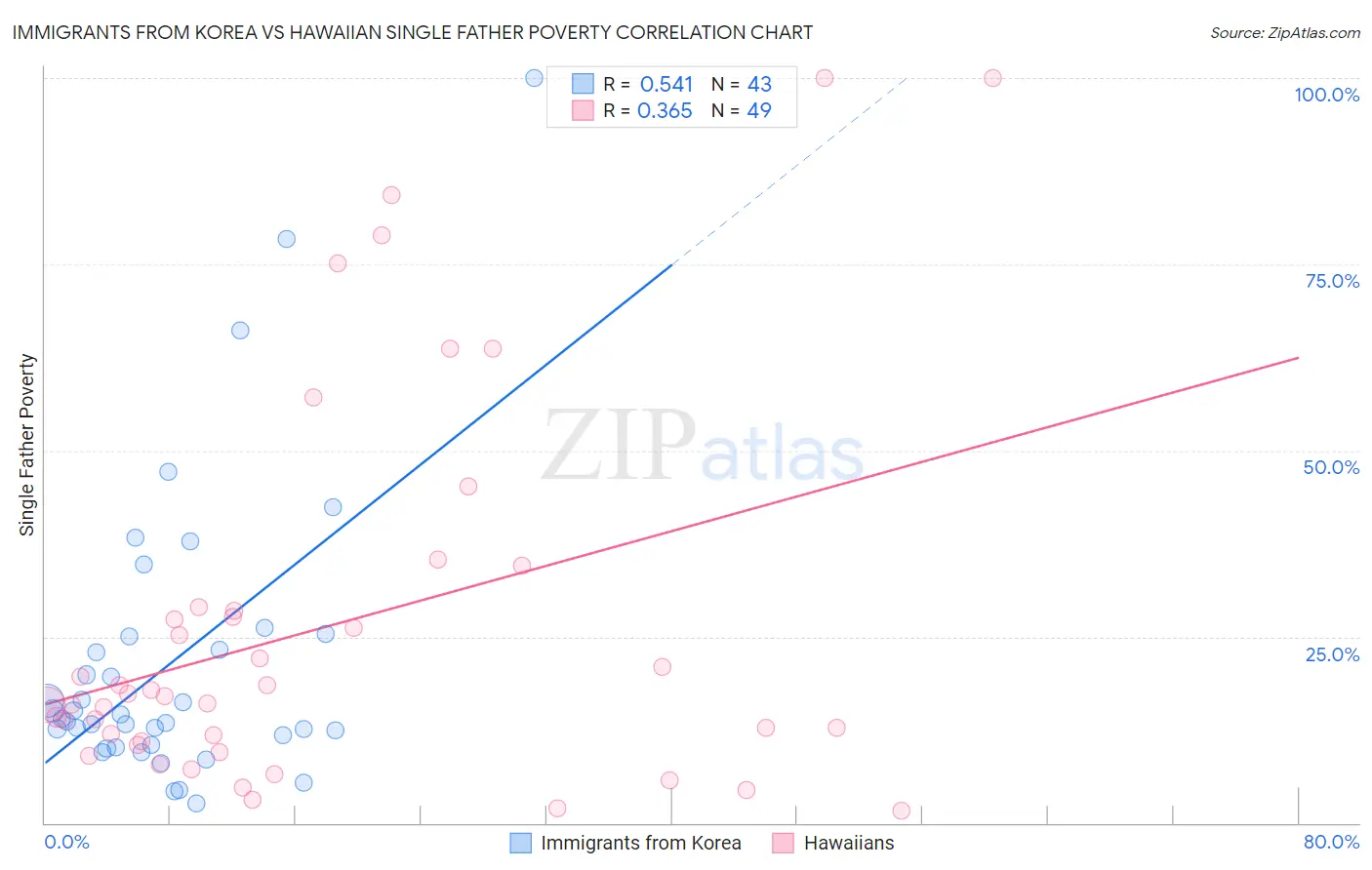 Immigrants from Korea vs Hawaiian Single Father Poverty