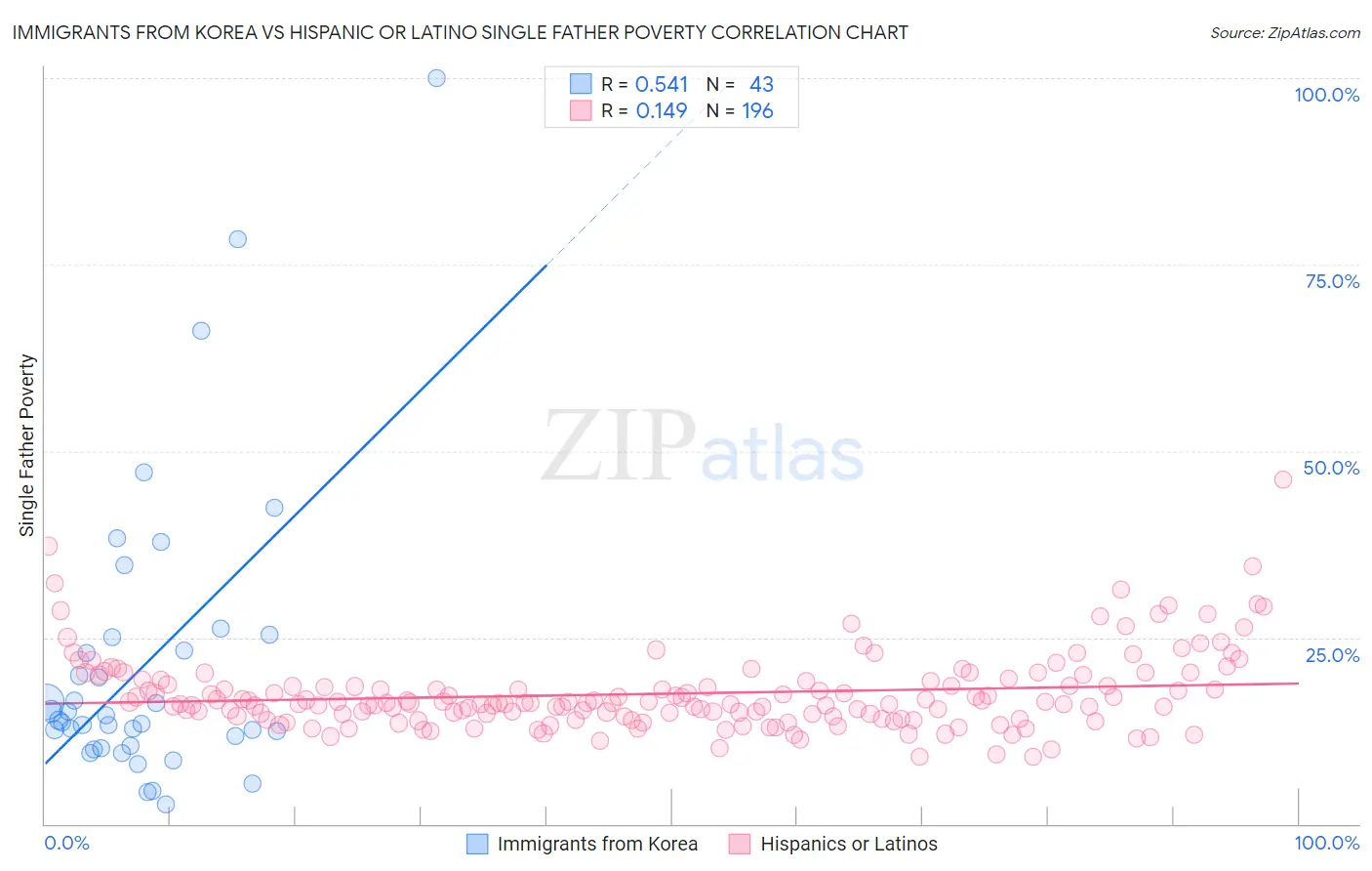 Immigrants from Korea vs Hispanic or Latino Single Father Poverty