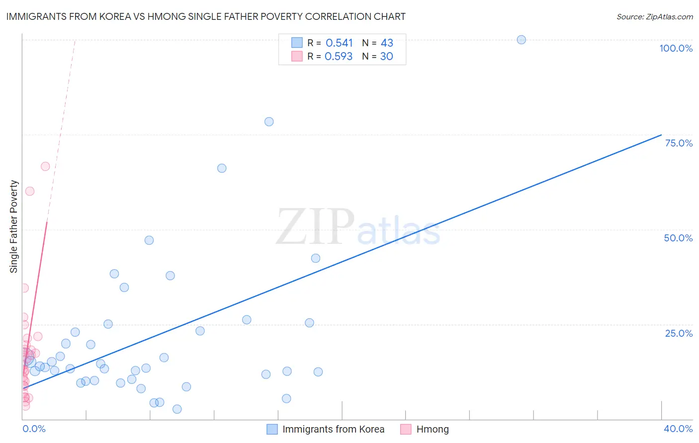 Immigrants from Korea vs Hmong Single Father Poverty