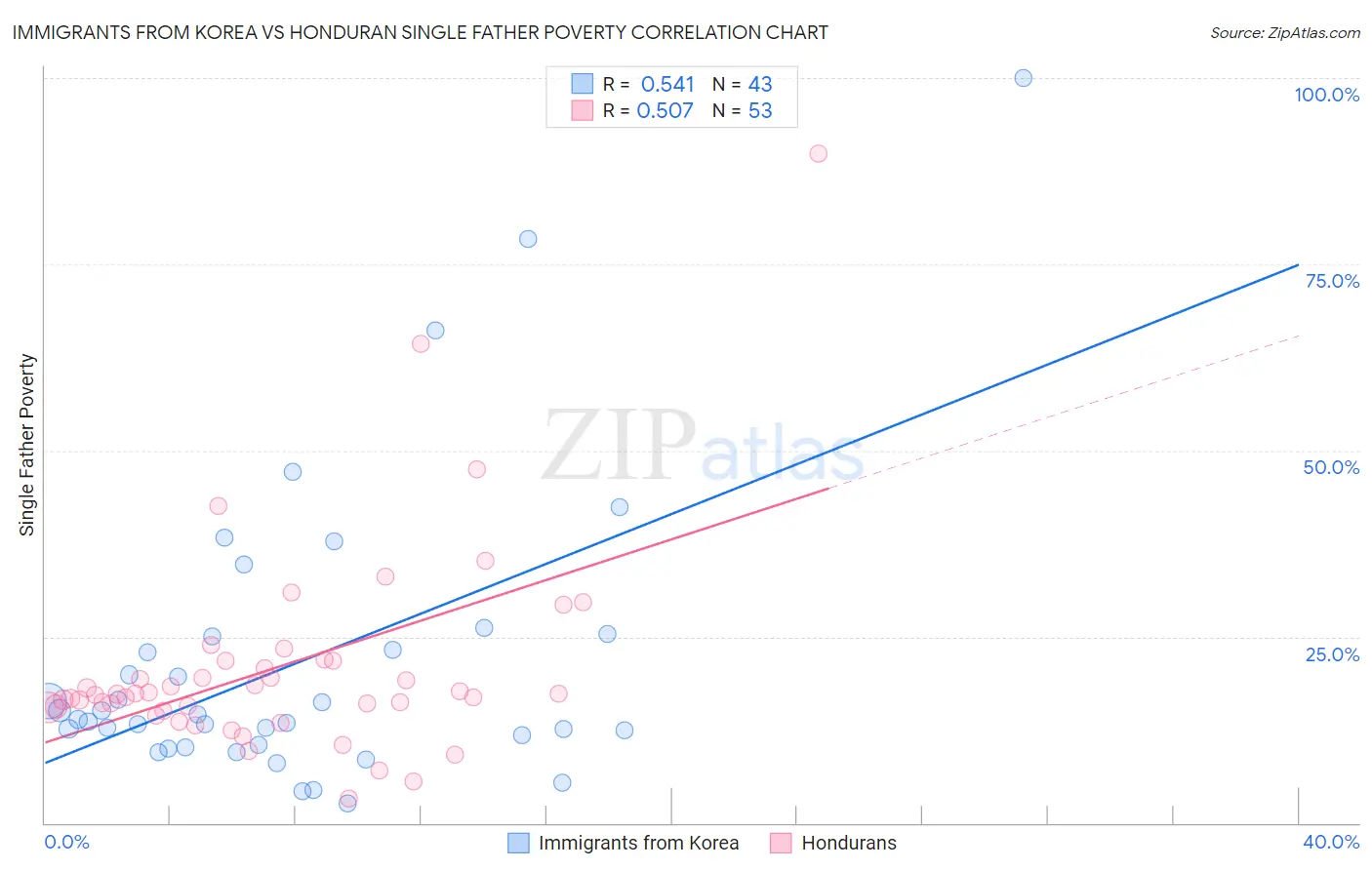 Immigrants from Korea vs Honduran Single Father Poverty