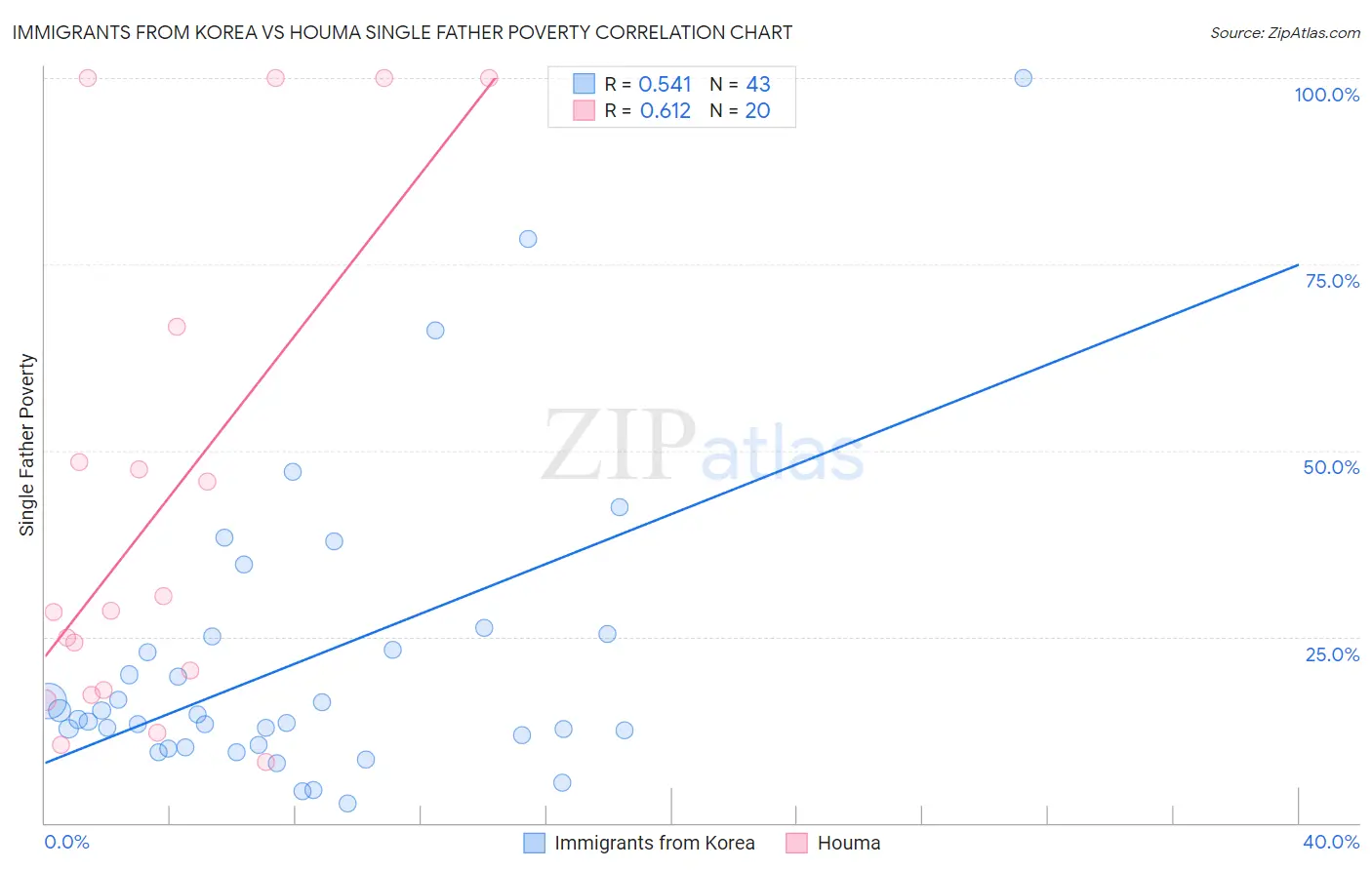 Immigrants from Korea vs Houma Single Father Poverty