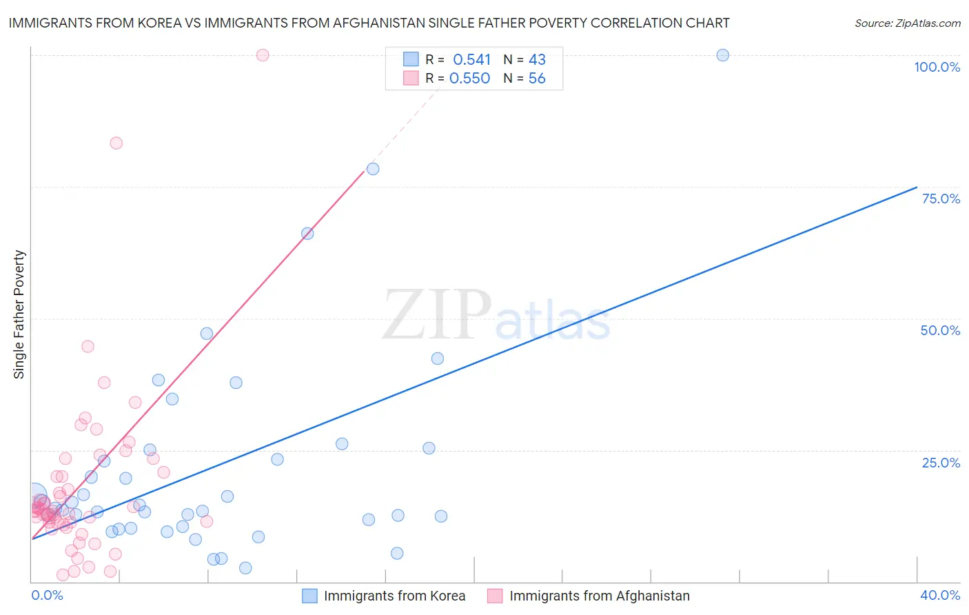 Immigrants from Korea vs Immigrants from Afghanistan Single Father Poverty