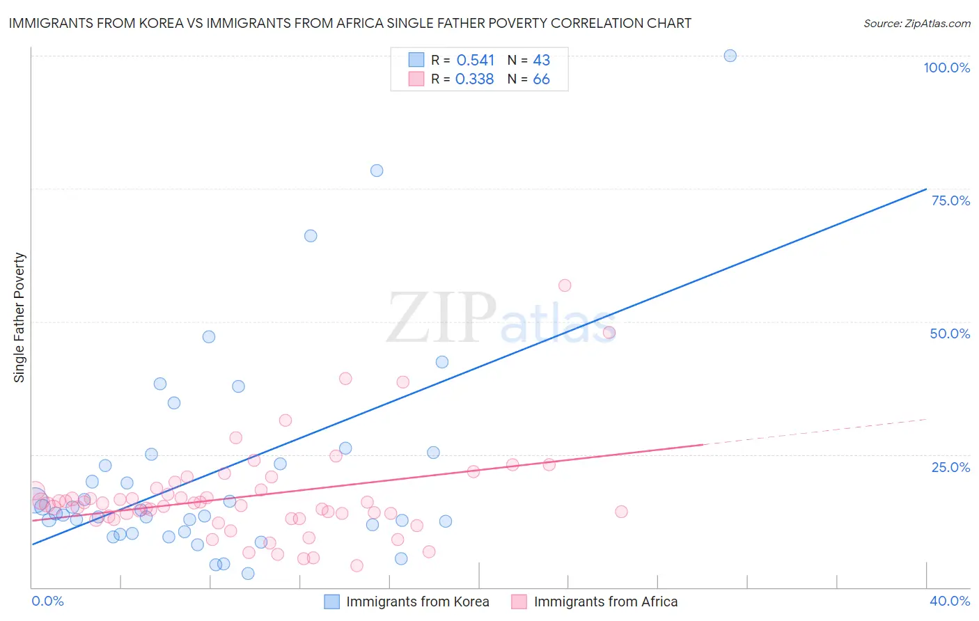 Immigrants from Korea vs Immigrants from Africa Single Father Poverty