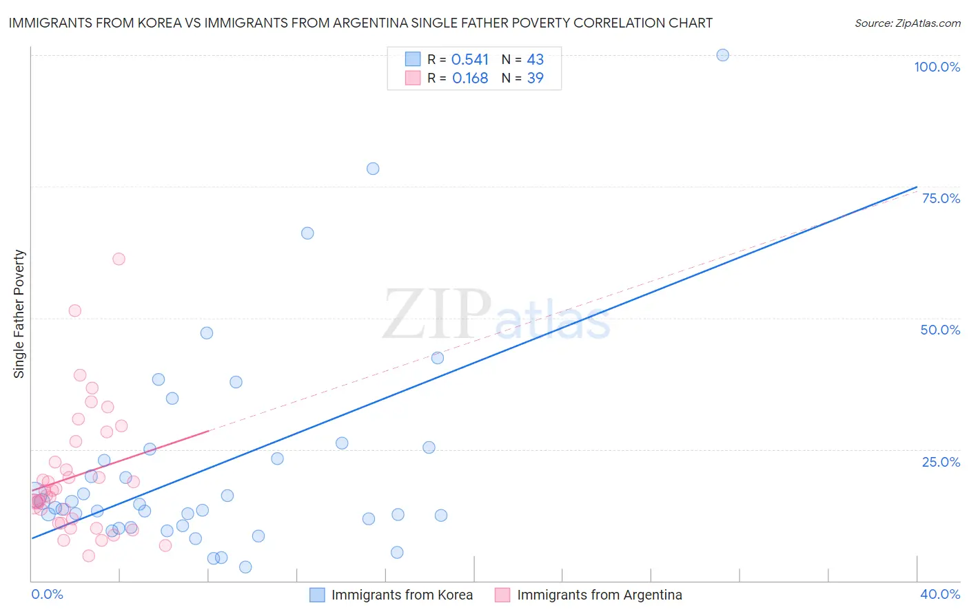 Immigrants from Korea vs Immigrants from Argentina Single Father Poverty