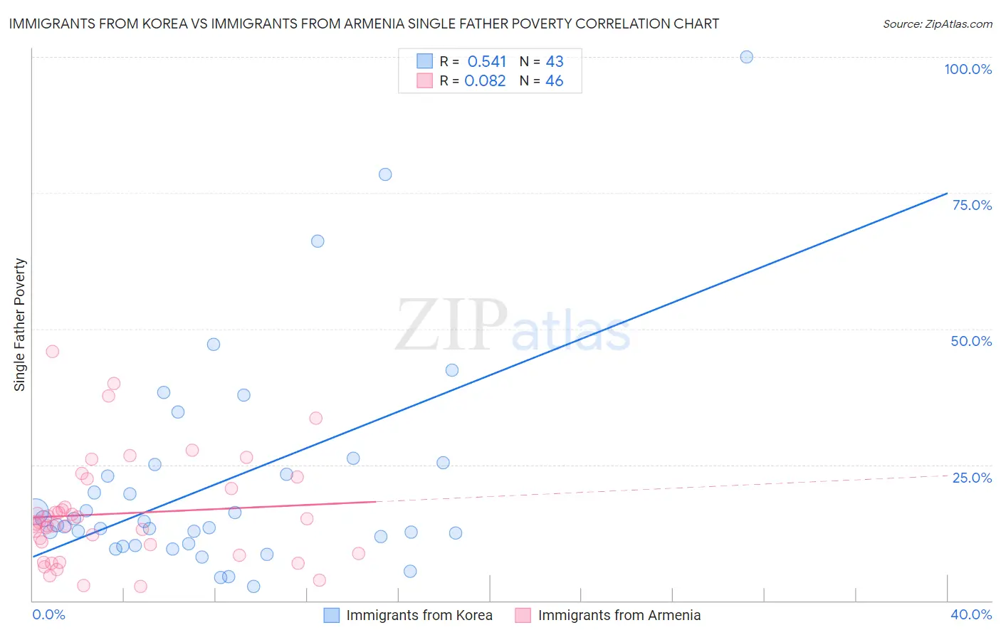 Immigrants from Korea vs Immigrants from Armenia Single Father Poverty