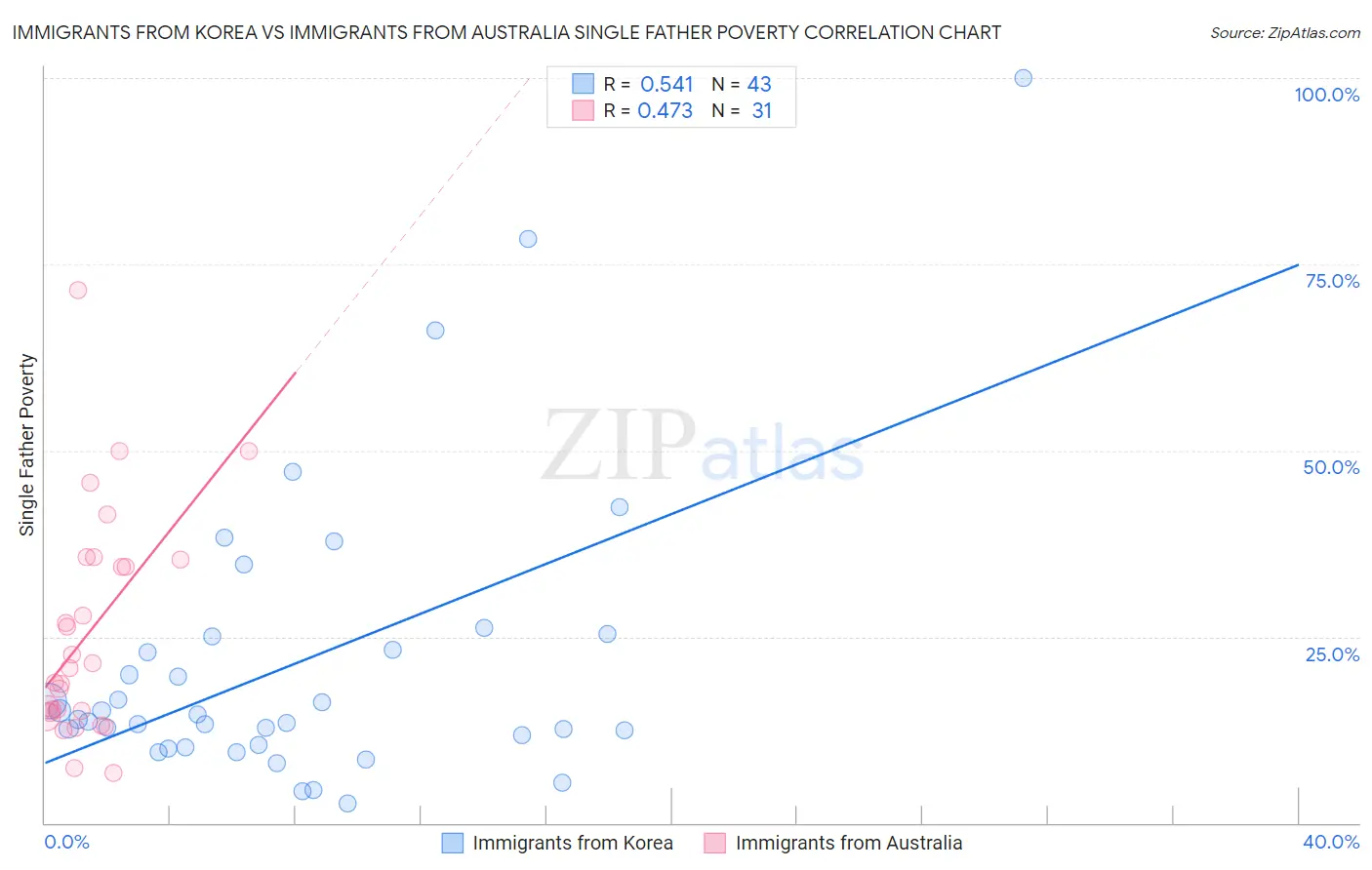 Immigrants from Korea vs Immigrants from Australia Single Father Poverty