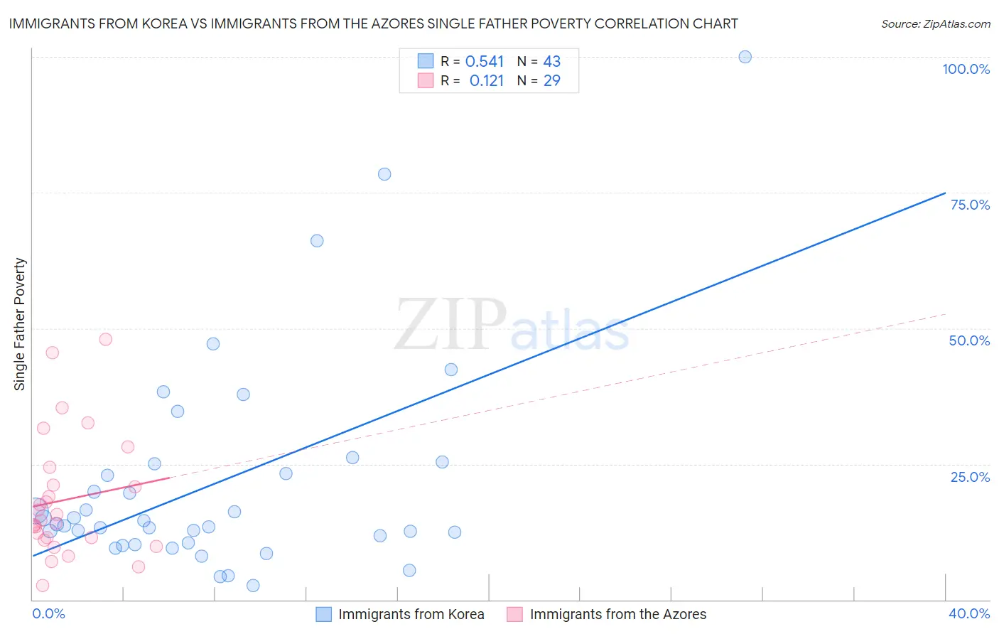 Immigrants from Korea vs Immigrants from the Azores Single Father Poverty