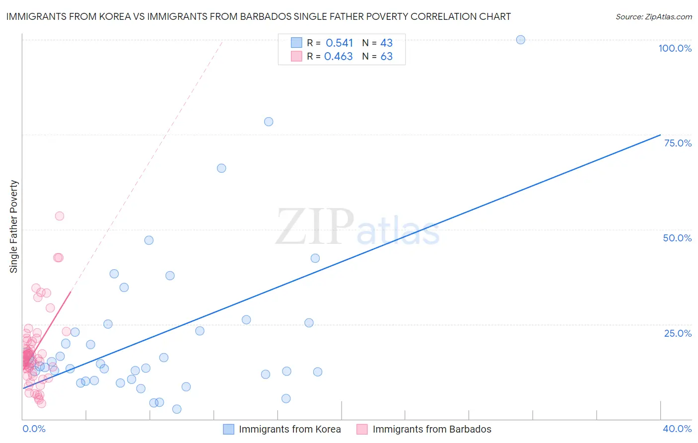 Immigrants from Korea vs Immigrants from Barbados Single Father Poverty