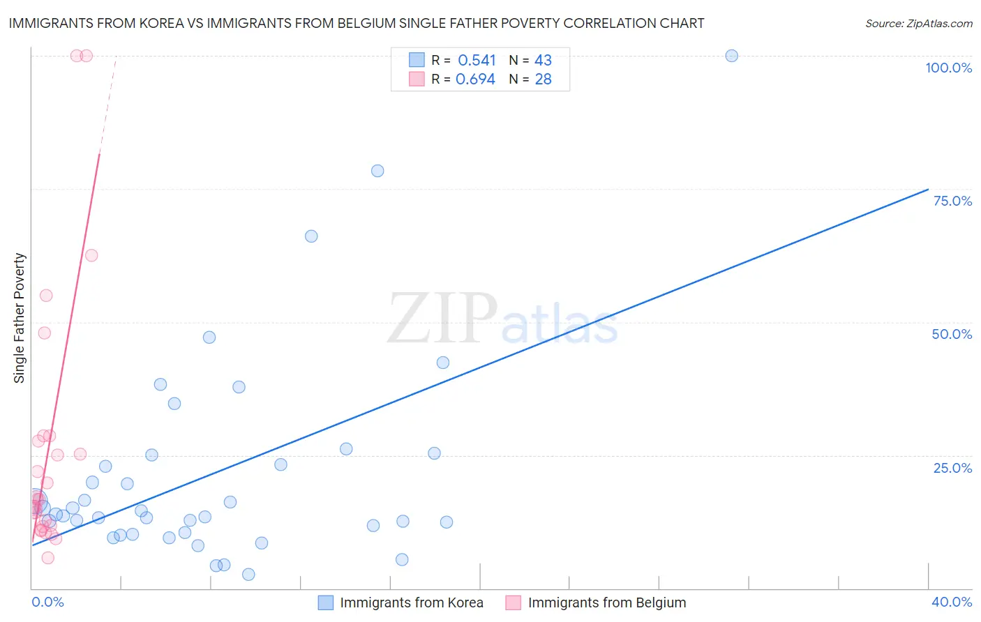 Immigrants from Korea vs Immigrants from Belgium Single Father Poverty