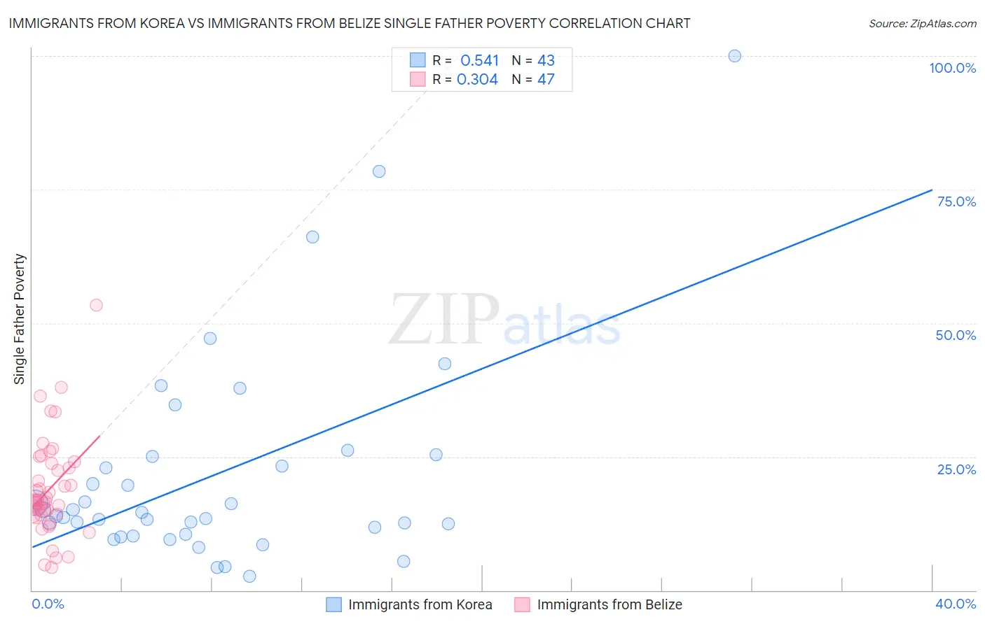 Immigrants from Korea vs Immigrants from Belize Single Father Poverty