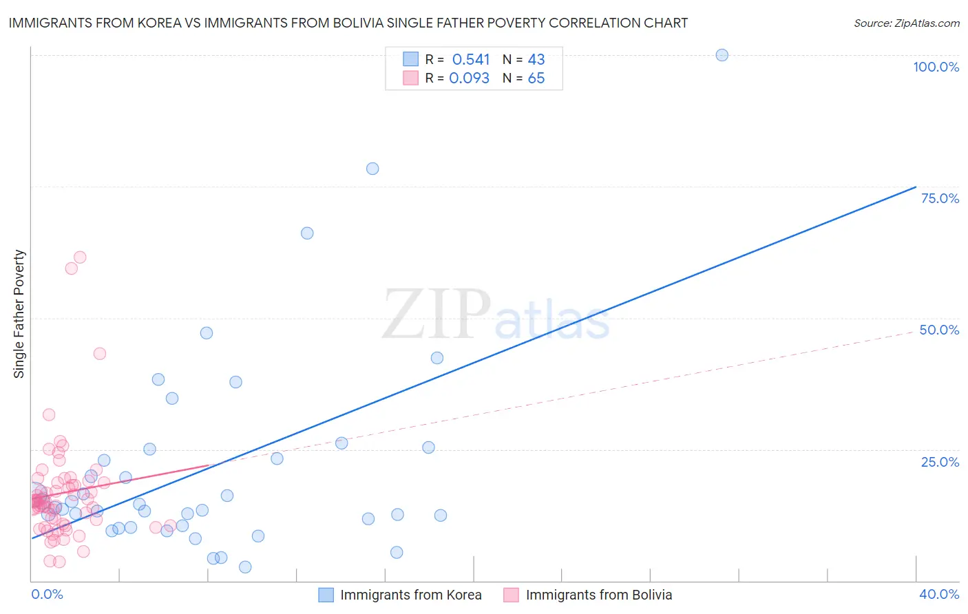 Immigrants from Korea vs Immigrants from Bolivia Single Father Poverty