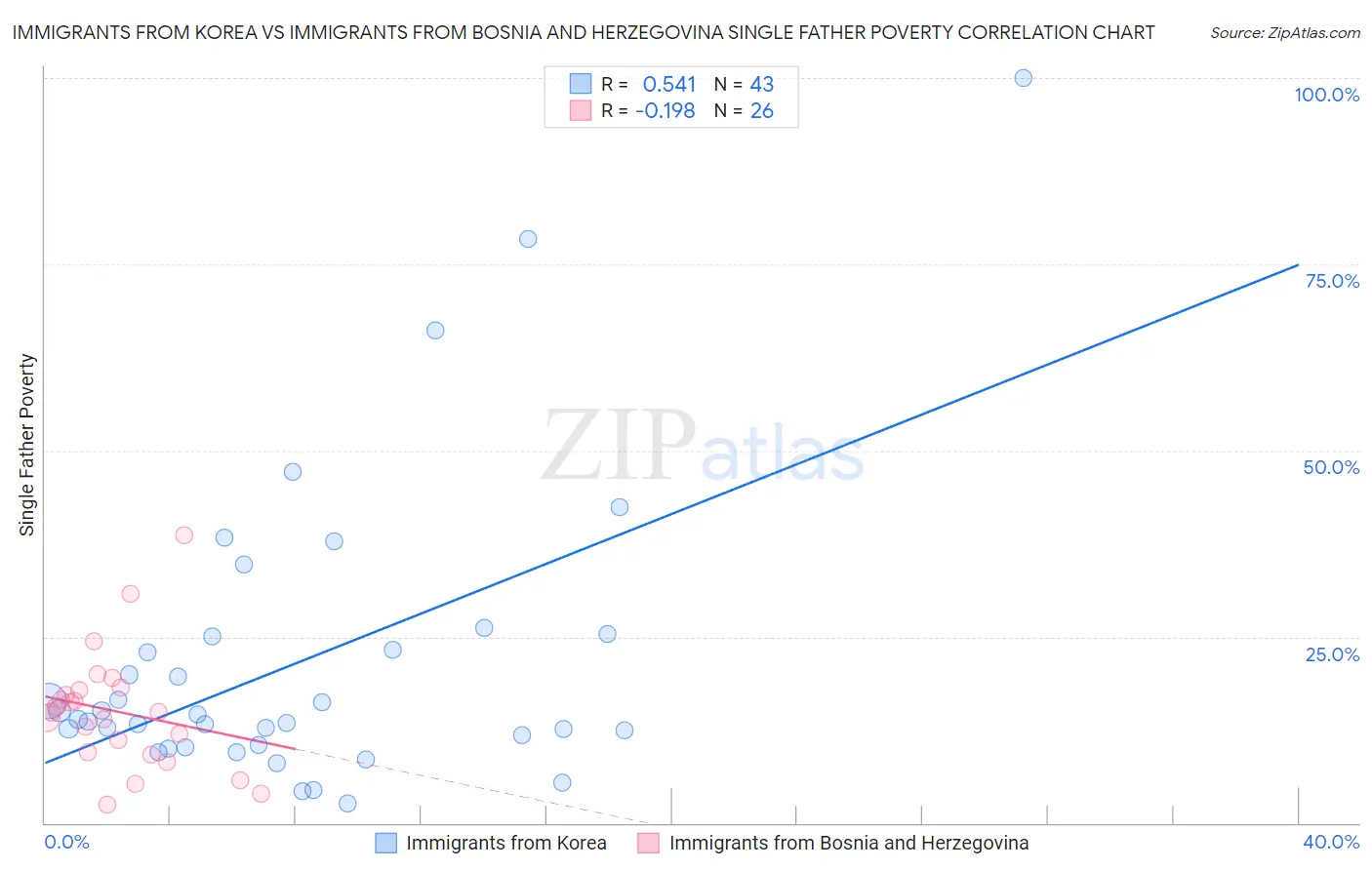 Immigrants from Korea vs Immigrants from Bosnia and Herzegovina Single Father Poverty