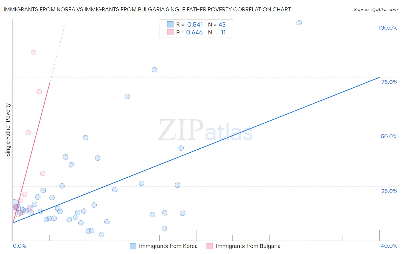 Immigrants from Korea vs Immigrants from Bulgaria Single Father Poverty