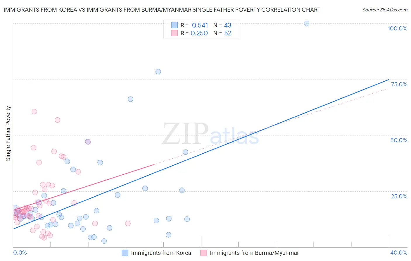 Immigrants from Korea vs Immigrants from Burma/Myanmar Single Father Poverty