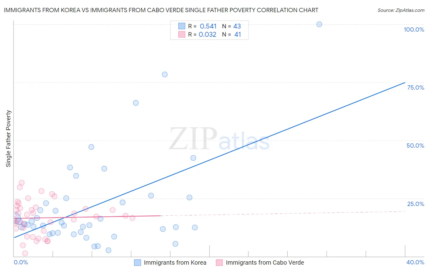 Immigrants from Korea vs Immigrants from Cabo Verde Single Father Poverty